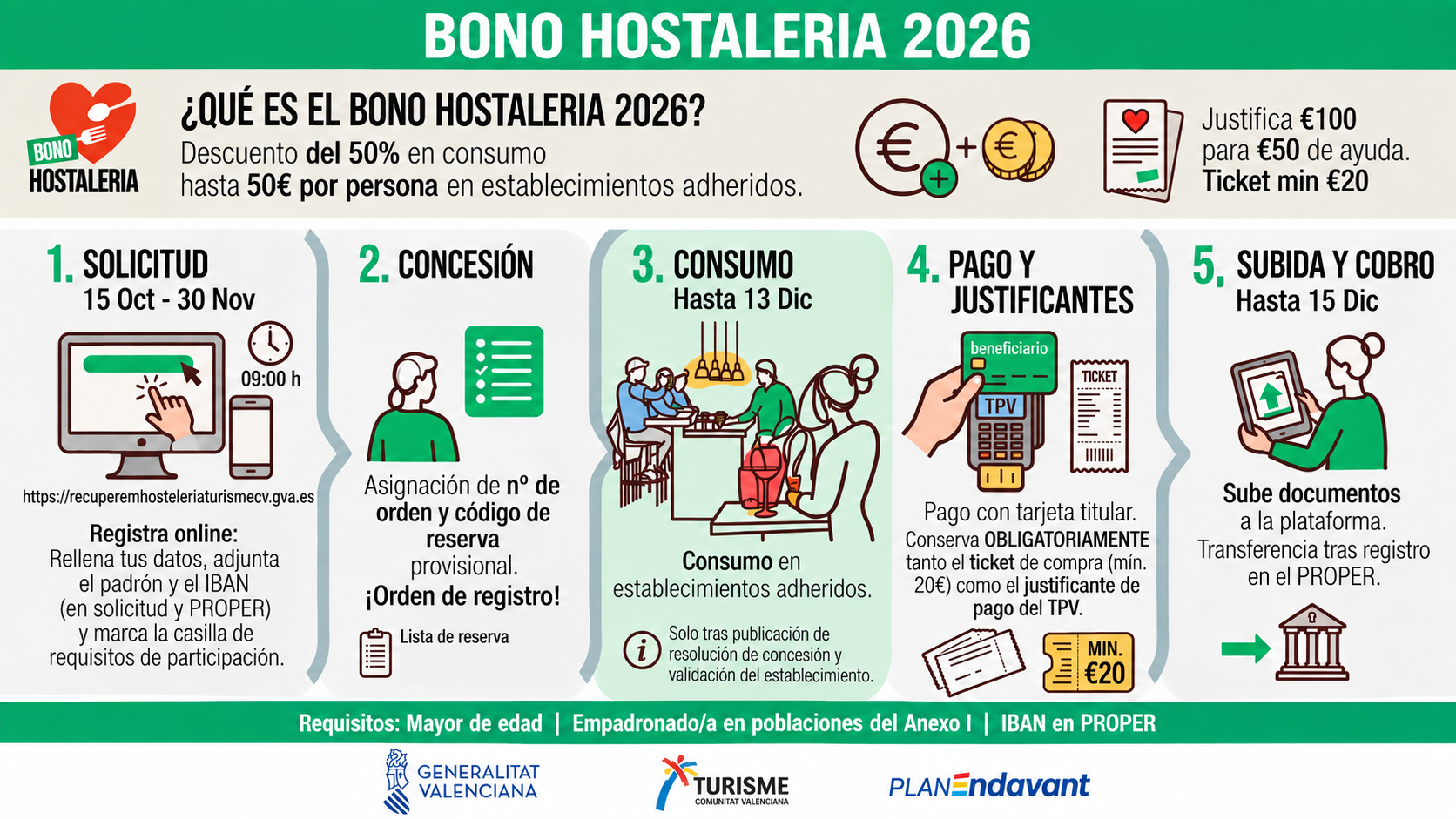 Infografía — Cómo solicitar y usar el bono